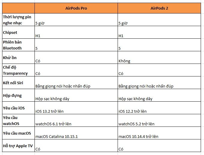 Bảng so sánh thông số AirPods 2 và AirPods Pro