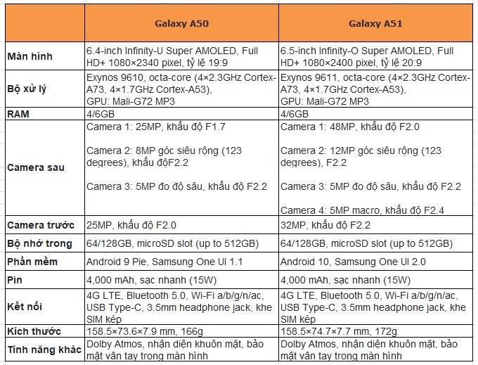 So sánh Galaxy A51 và Galaxy A50 năm ngoái