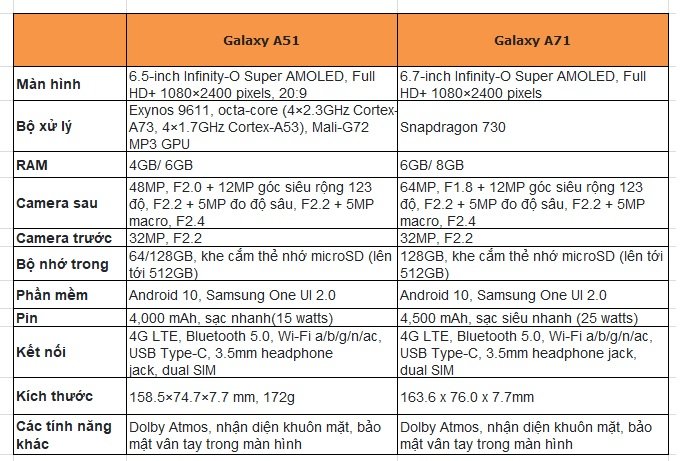 Bảng so sánh thông số chi tiết Galaxy A51 và Galaxy A71