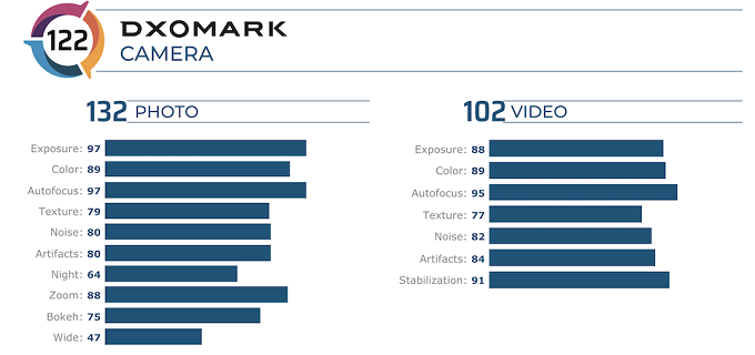 Camera Galaxy S20 Ultra khiến người dùng thất vọng khi chỉ đứng thứ 6 trong bảng xếp hạng của DxOMark