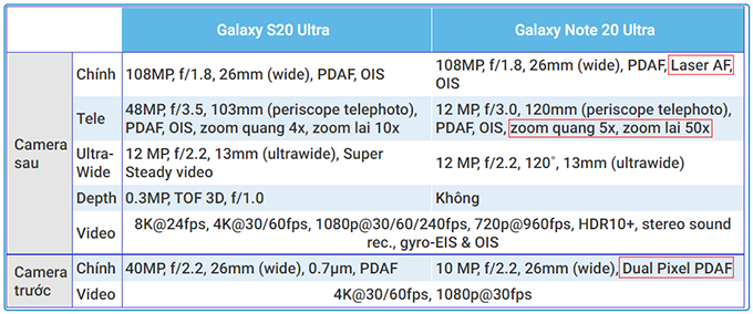 Cấu hình camera Galaxy S20 Ultra vs Note 20 Ultra