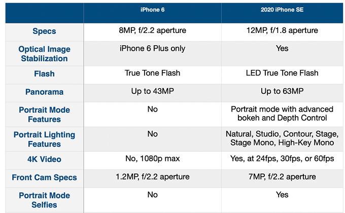 Camera trên iPhone SE 2020 cũng được cải tiến mạnh mẽ so với iPhone 6