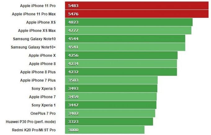 Điểm GeekBench đơn nhân của iPhone 11 Pro