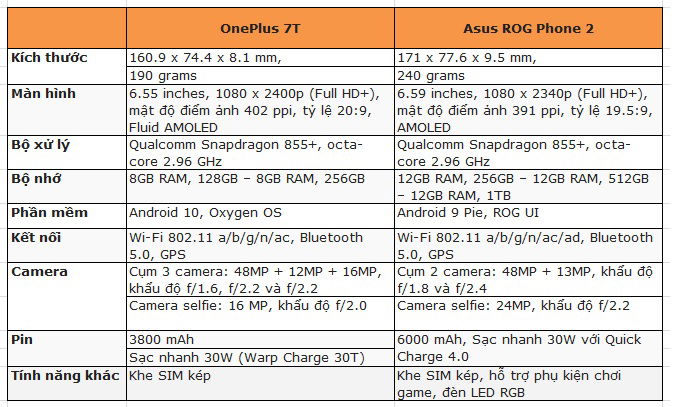 Bảng so sánh thông số Asus ROG Phone 2 và OnePlus 7T