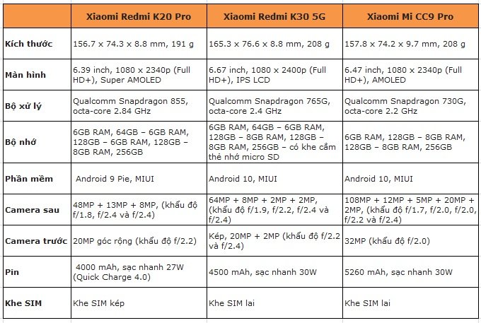 Redmi K20 Pro, Redmi K30 5G và Mi CC9 Pro so tài