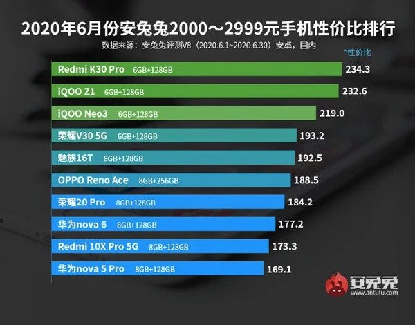 Redmi K30 Pro dẫn đầu trong phân khúc giá 6-10 triệu