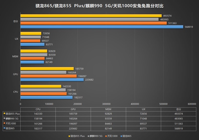 so sánh với Snapdragon 855+, Kirin 990 5G và MediaTek Dimension 1000 thì Snapdragon 865 vẫn dẫn đầu trên “đường đua sức mạnh”.