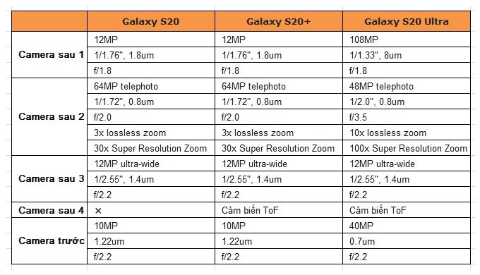 So sánh thông số camera Galaxy S20 series