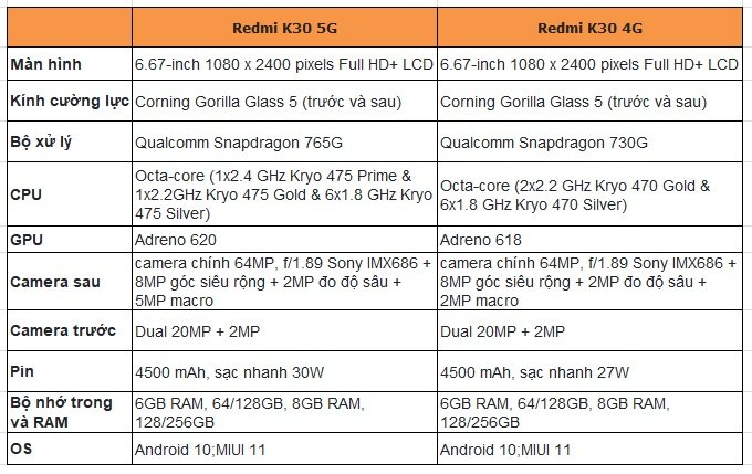 Redmi K30 5G mạnh mẽ hơn một chút với Snapdragon 765G