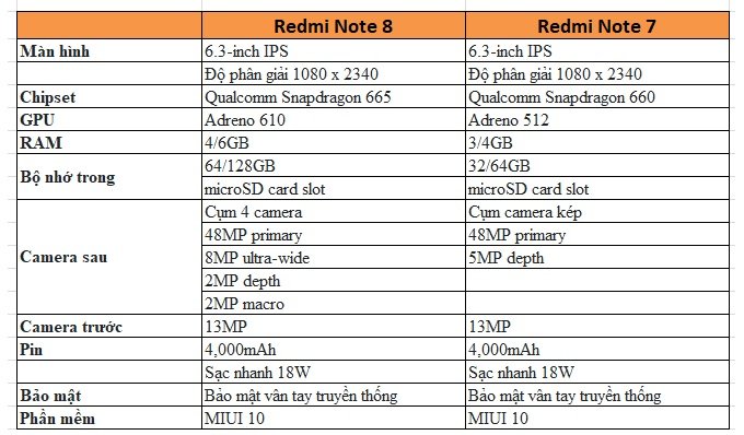Bảng so sánh Redmi Note 8 và Redmi Note 7