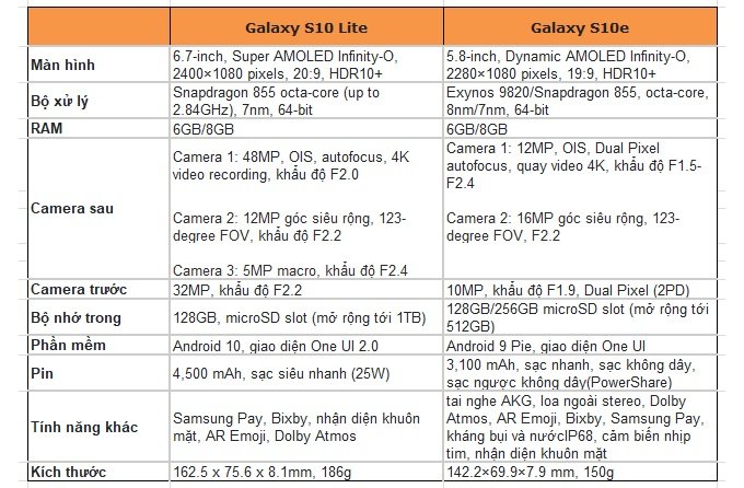 Bảng so sánh thông số của Galaxy S10e và S10 Lite