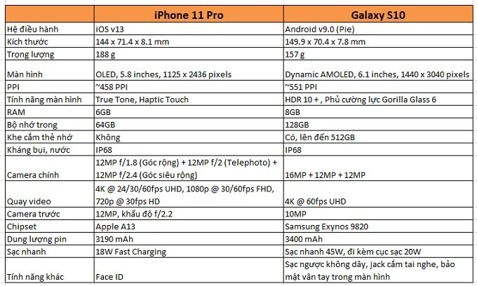 So sánh thông số Galaxy S10 và iPhone 11 Pro