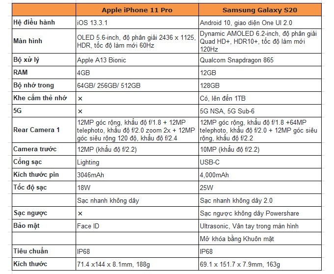 So sánh thông số Galaxy S20 và iPhone 11 Pro