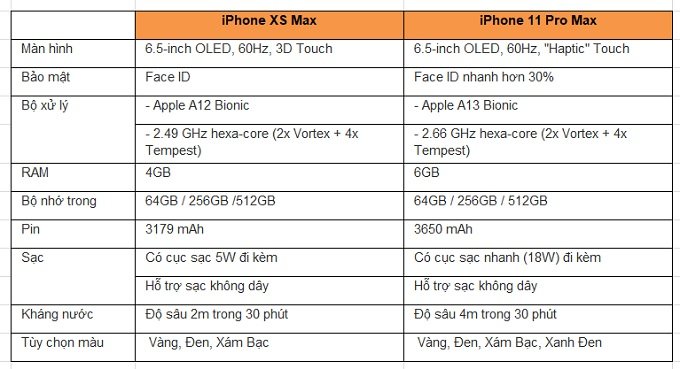 Bảng so sánh iPhone Xs Max và iPhone 11 Pro Max
