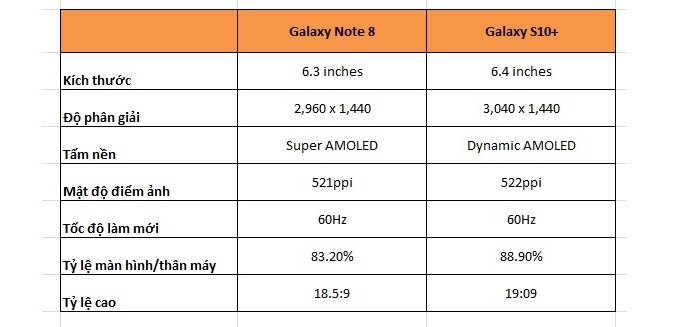 Màn hình Note 8 không hề thua kém Galaxy S10 Plus