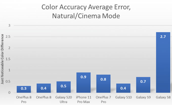 Chất lượng màu OnePlus 8 Pro chính xác hơn