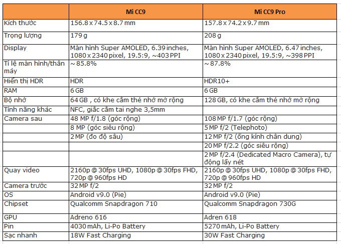 Bảng so sánh thông số kỹ thuật Mi CC9 Pro và Mi CC9