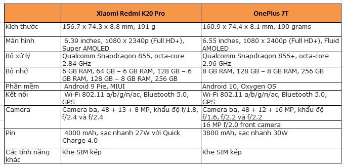 Bảng so sánh cấu hình Redmi K20 Pro và OnePlus 7T