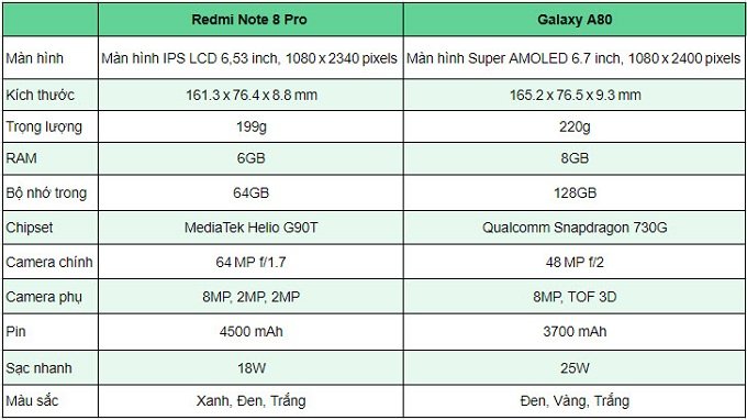 Bảng so sánh Redmi Note 8 Pro vs Galaxy A80