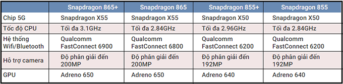 So sánh Snapdragon 865+ với các dòng chip Qualcomm khác
