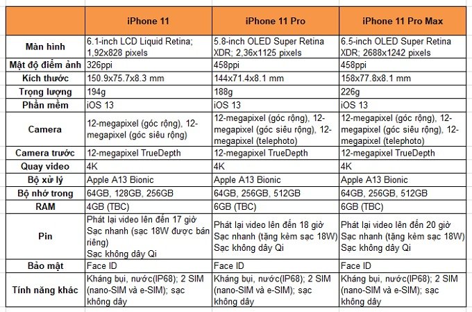 Thông số kỹ thuật iPhone 11, iPhone 11 Pro và iPhone 11 Pro Max