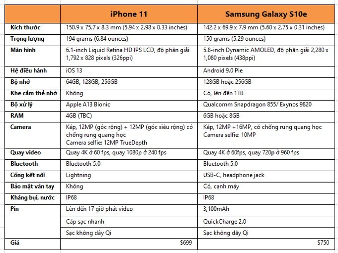 Bảng so sánh iPhone 11 và Galaxy S10e