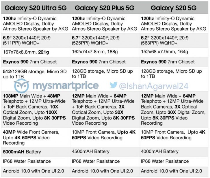 Thông số kỹ thuật bộ ba Samsung Galaxy S20, S20 + và S20 Ultra.