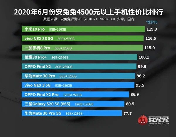 Xiaomi mi 10 Pro dẫn đầu trong phân khúc giá 15 triệu