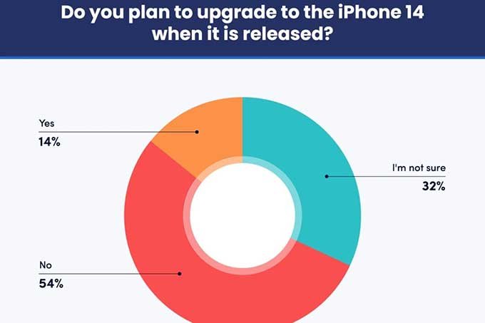 iPhone 14 vẫn được người dùng Mỹ yêu thích nhiều hơn cả iPhone 14