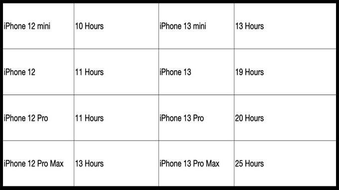 Thời lượng pin trên iPhone 13 series vượt trội hơn rất nhiều so với người tiền nhiệm