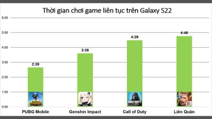 Đánh giá pin Galaxy S22 khi chơi game