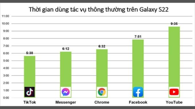 Đánh giá pin Galaxy S22 với các tác vụ cơ bản