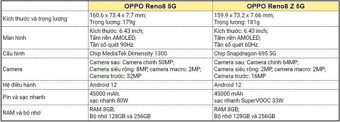 Bảng so sánh thông số cấu hình OPPO Reno8 Z vs Reno8 5G 