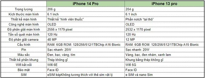 Bảng thông số cấu hình iPhone 14 Pro vs iPhone 13 Pro