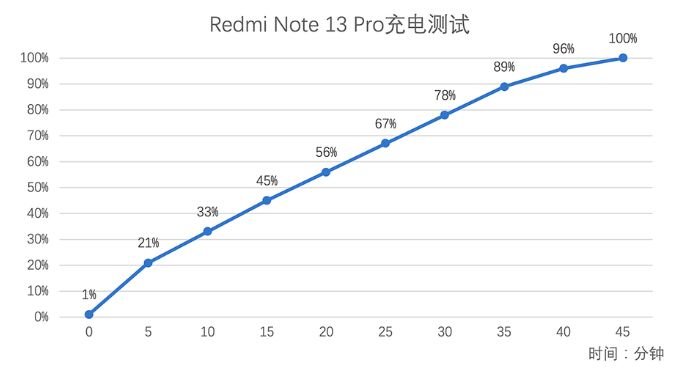 Thời lượng pin trên Redmi Note 13 Pro