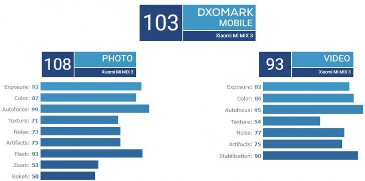 dxomark-danh-gia-camera-xiaomi-mi-mix-3-ngang-co-flagship-galaxy-note-9-xtmobile