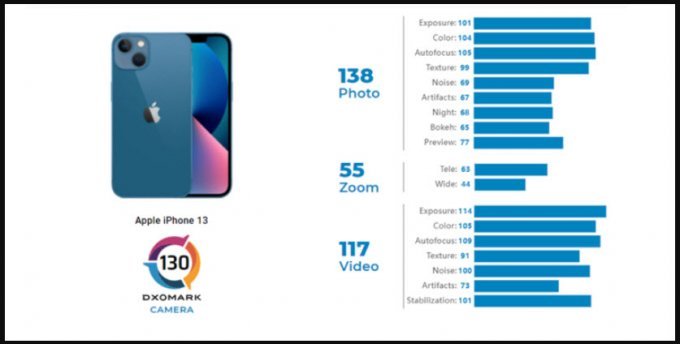 Camera iPhone 13 nhiều cải tiến, chất lượng hơn cả iPhone 12 Pro