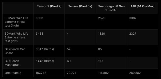 Điểm số xử lý đồ họa của Google Tensor G2, Snapdragon 8 Gen 1 và Apple A16