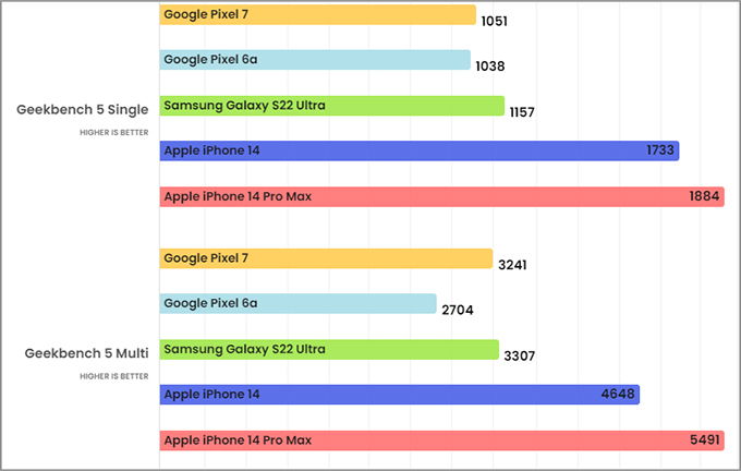 Điểm số hiệu năng tác vụ của Google Tensor G2, Snapdragon 8 Gen 1 và Apple A16