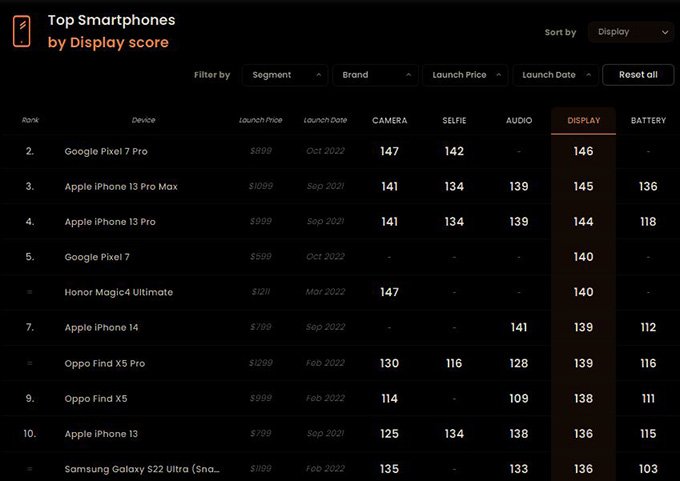 Vị trí của Galaxy S22 Ultra và Pixel 7 Pro trên bảng xếp hạng của DxOMark