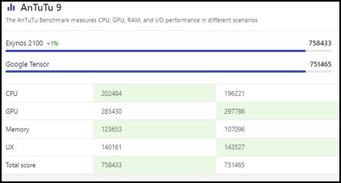 Điểm số hiệu năng của Google Tensor và Exynos 2100