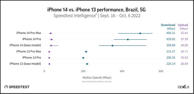 Tốc độ tải xuống của iPhone 14 series tăng rất nhiều ở Brazil