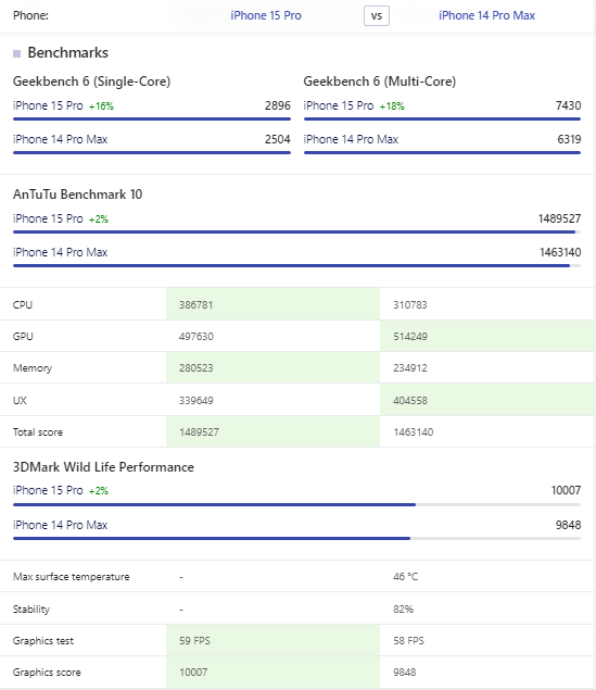 Bảng điểm chuẩn của iPhone 15 Pro và iPhone 14 Pro Max