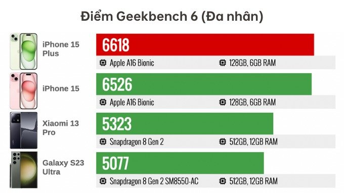 Điểm Geekbench đa nhân ấn tượng của iPhone 15 Plus
