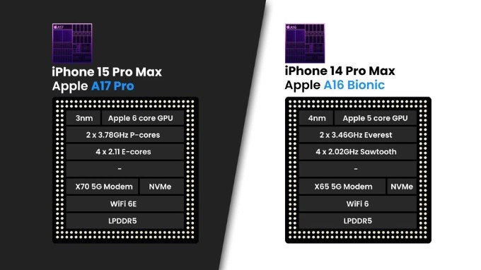 So sánh hiệu năng A17 Pro và A16 Bionic