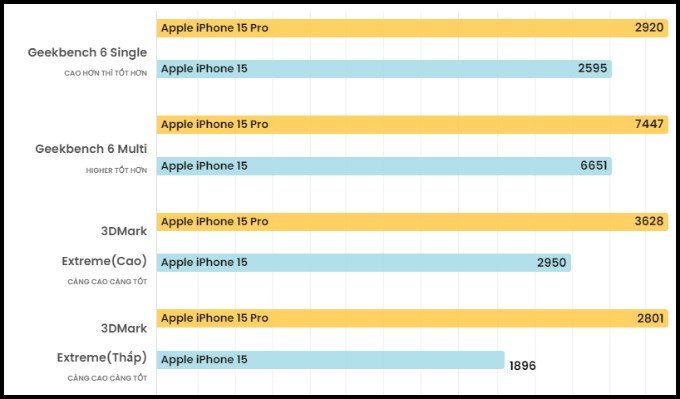 Điểm chuẩn hiệu năng của iPhone 15 và iPhone 15 Pro