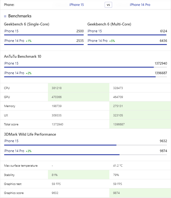 Điểm chuẩn hiệu năng iPhone 15 và iPhone 14 Pro