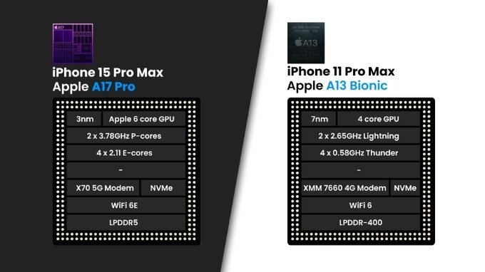 iPhone 15 Pro Max được nâng cấp lên chip Apple A17 Pro