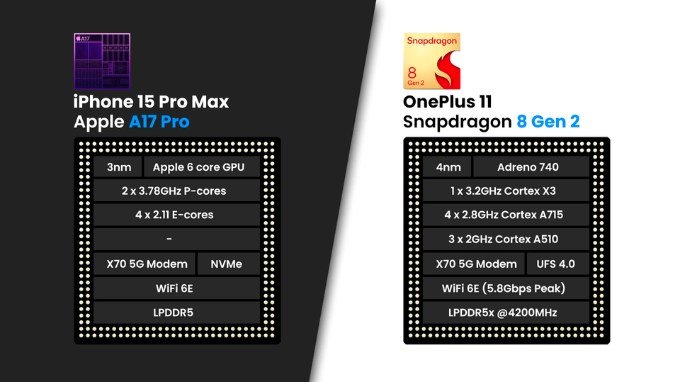 Chipset trên iPhone 15 Pro Max và OnePlus 11