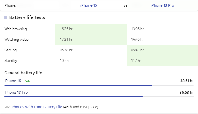 Thời lượng pin iPhone 15 và iPhone 13 Pro